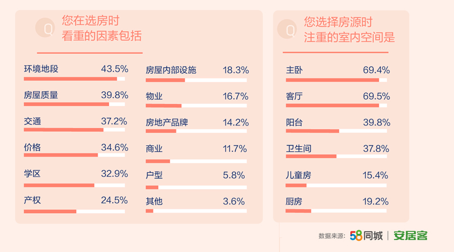 58同城、安居客聯合發佈《職場女性就業安居報告》 超七成女性決定“購房大事”-中國網地産