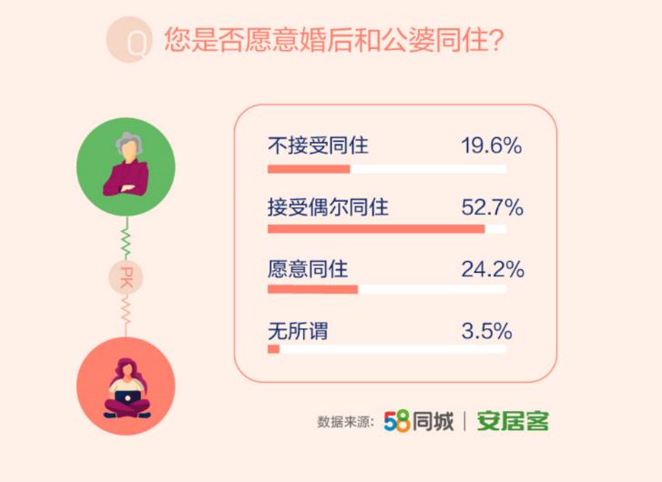 58同城、安居客联合发布《职场女性就业安居报告》 超七成女性决定“购房大事”-中国网地产