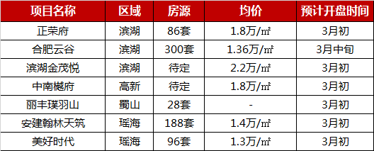 2019年1-2月合肥楼盘销售TOP10市场供求回落 跌幅超50%-中国网地产