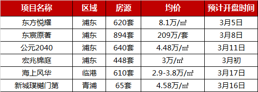 2019年前2月上海楼盘销售TOP10 供应持续走低 热门楼盘销量抢跑-中国网地产