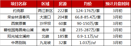 2019年1-2月重庆楼盘销售业绩TOP10 供求再度下跌 48盘入市去化不足3成-中国网地产