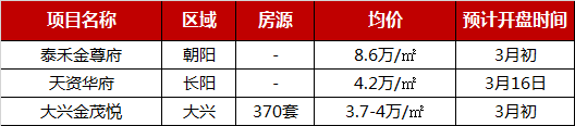 ​2019年前2月北京楼盘销售TOP10 冷淡行情延续 全月仅7个项目取证-中国网地产