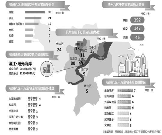 千万元级法拍豪宅 这些数据很有趣-中国网地产