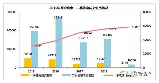 中原：1-2月北京二手房市场成交量同比下跌7%-中国网地产