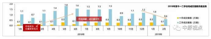 中原：1-2月北京二手房市场成交量同比下跌7%-中国网地产