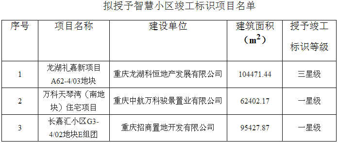 金科龙湖万科碧桂园等房企开发项目将被拟授予智慧小区荣誉-中国网地产