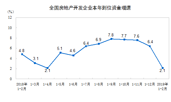 统计局：2019年前2月商品房销售面积14102万平方米 同比下降3.6%-中国网地产