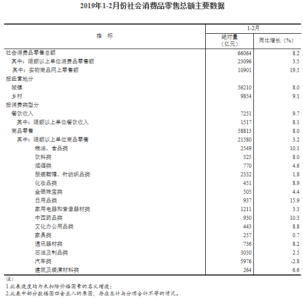 統計局：中國1-2月社會消費品零售總額同比增長8.2%-中國網地産