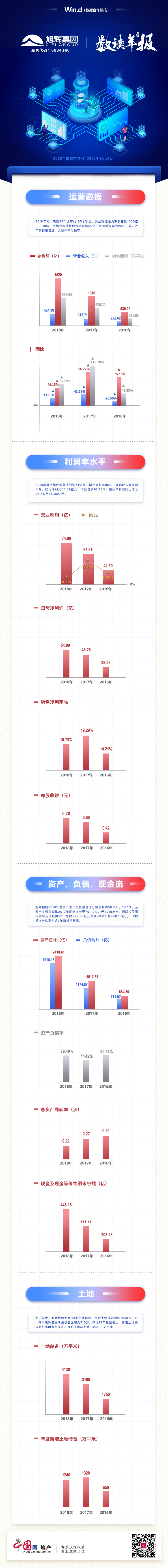 数读年报|旭辉控股：2018年度销售额1520亿元 19年销售目标1900亿元-中国网地产