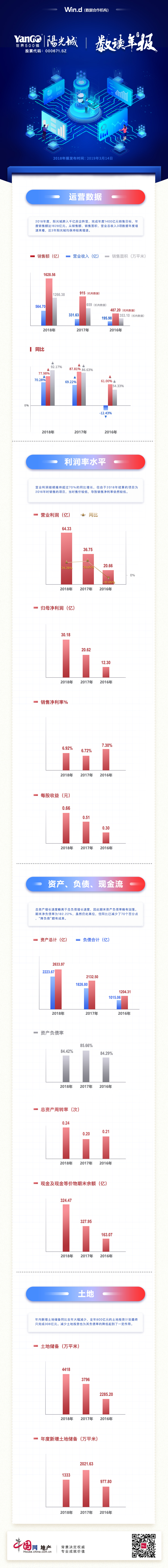 数读年报|阳光城：跨入千亿房企阵营 有效降低负债-中国网地产