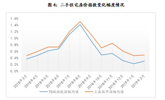2月70城市场回温 二手房价格上涨城市增加-中国网地产