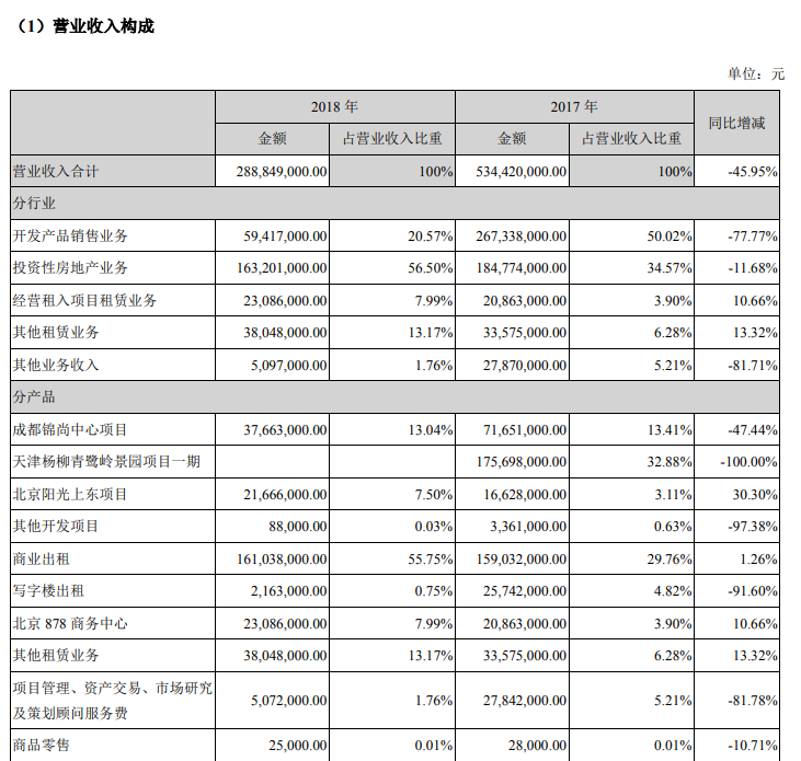 陽光新業：2018年歸屬股東凈利潤1146.4萬元 同比下降92.5%-中國網地産