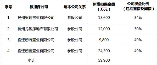 蓝光发展：为4家参股公司提供总额不超过5.99亿元担保-中国网地产