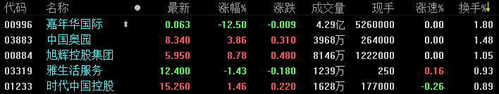 恒指收报29409.01点创近9个月新高 内房股大涨-中国网地产