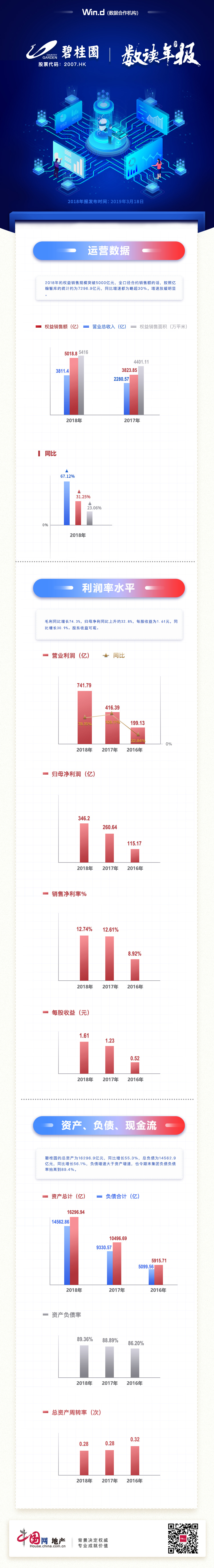 数读年报|碧桂园：销售增速放缓明显 负债增速略大于资产增速-中国网地产