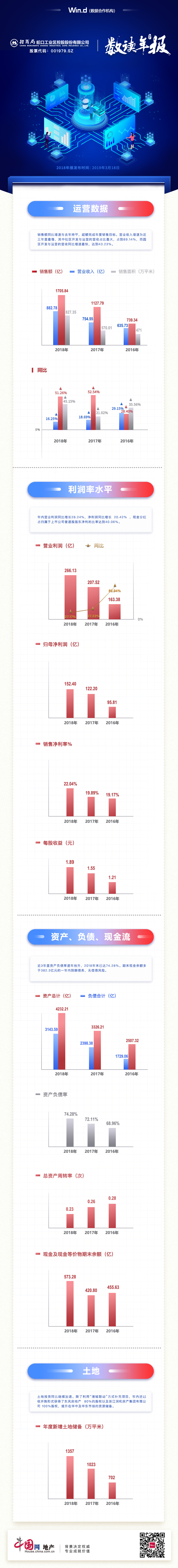 数读年报|招商蛇口：规模增速虽维持仍谨慎 资产负债率略有抬升-中国网地产