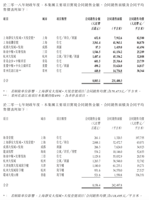 快讀|大悅城地産：營收同比減少30.3% 歸母凈利增長較快-中國網地産