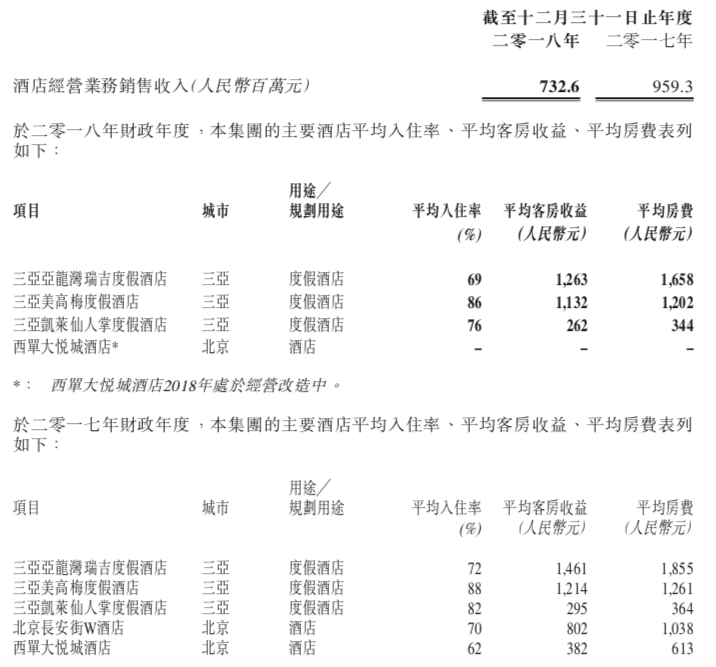 快讀|大悅城地産：營收同比減少30.3% 歸母凈利增長較快-中國網地産