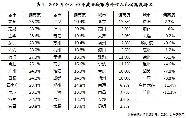 機構：2018年全國50城房價收入比偏離度小幅下降-中國網地産