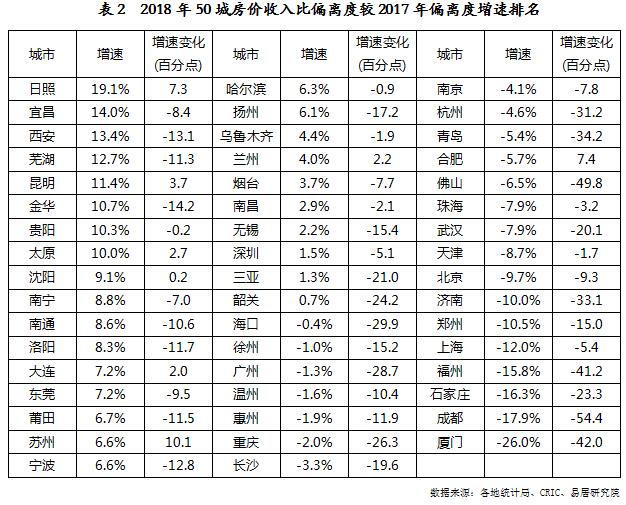 机构：2018年全国50城房价收入比偏离度小幅下降-中国网地产