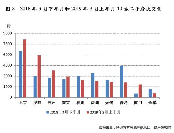 易居研究院：3月上半月10城二手房成交量同比增长7.6%-中国网地产