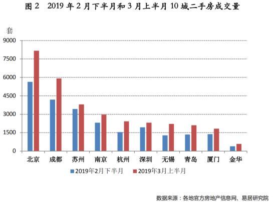 易居研究院：3月上半月10城二手房成交量同比增长7.6%-中国网地产