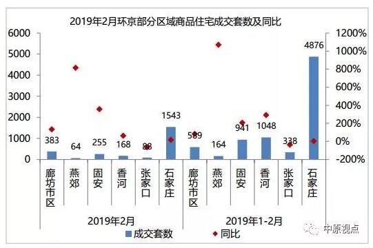 中原市場研究部：2月環京新房成交市場量跌價漲​-中國網地産