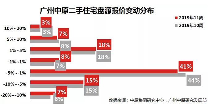 广州市场交投氛围有所好转 经理人信心明显增强-中国网地产