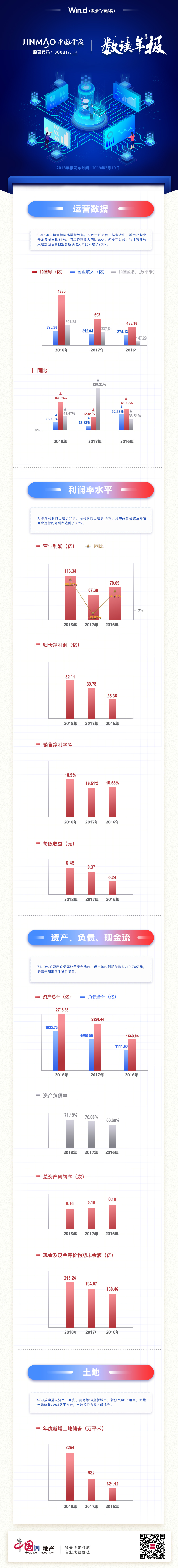 数读年报|中国金茂：销售额突破千亿 土地投资力度大幅提升-中国网地产