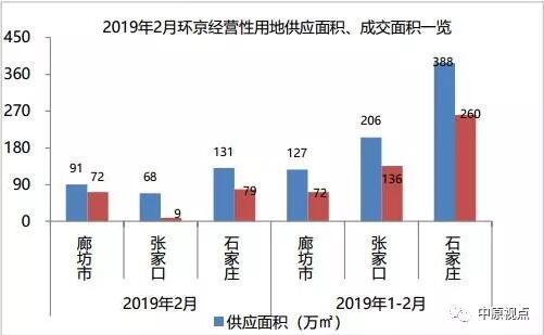 中原市場研究部：2月環京土地市場成交量大跌-中國網地産