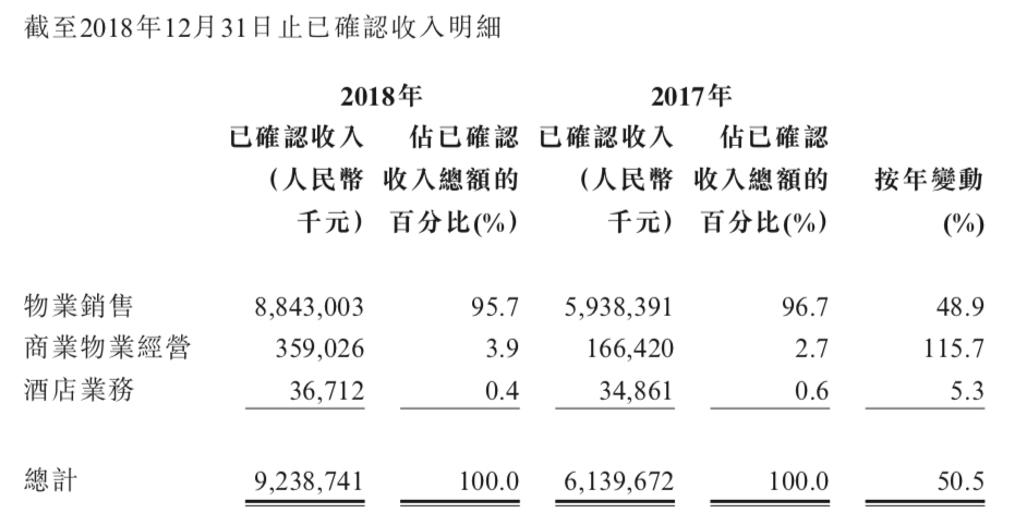 快读|弘阳地产：上市首年销售同比增加84.2% 年内短债为在手现金的1.74倍-中国网地产