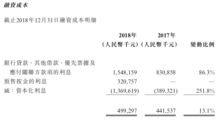 快讀|弘陽地産：上市首年銷售同比增加84.2% 年內短債為在手現金的1.74倍-中國網地産
