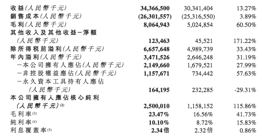 快讀|融信中國:合約銷售增幅73% 歸母核心純利增116%-中國網地産