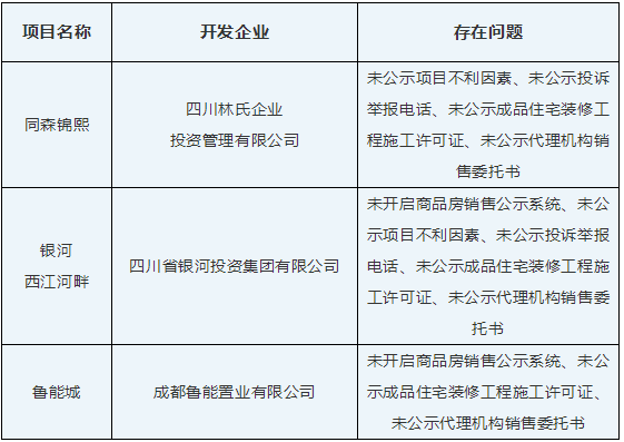 散布不实市场信息，成都鲁能、朗诗、玛雅等32家房产类企业被处罚-中国网地产