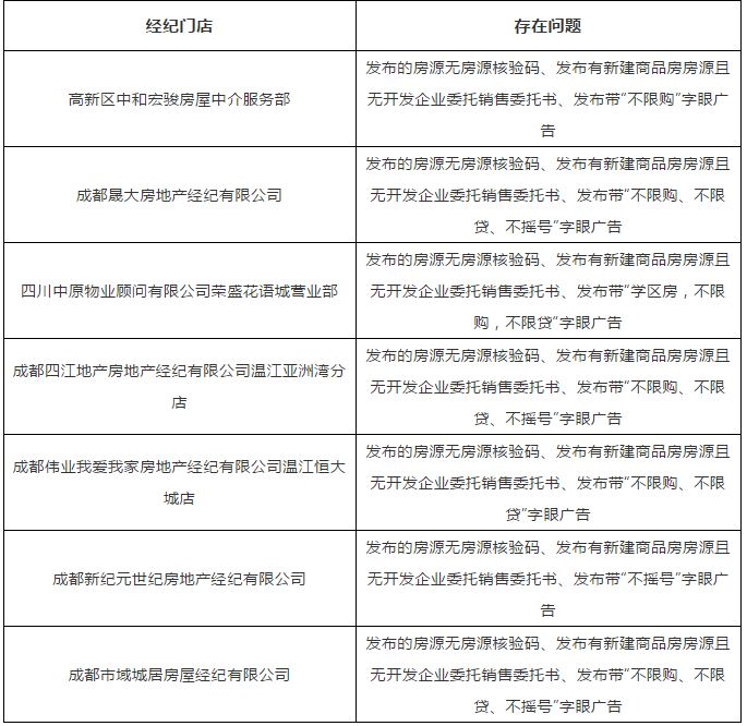 散布不实市场信息，成都鲁能、朗诗、玛雅等32家房产类企业被处罚-中国网地产