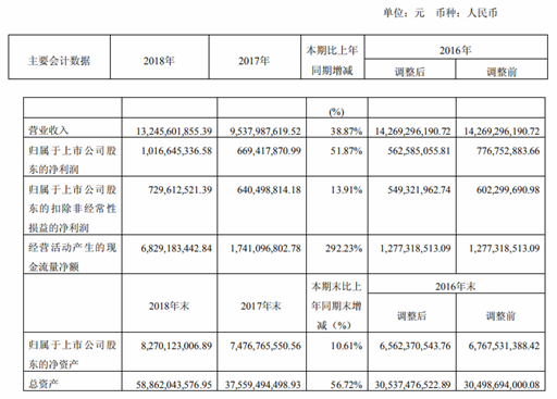 快读|迪马股份：经营现金流增长292% 新增项目20个-中国网地产