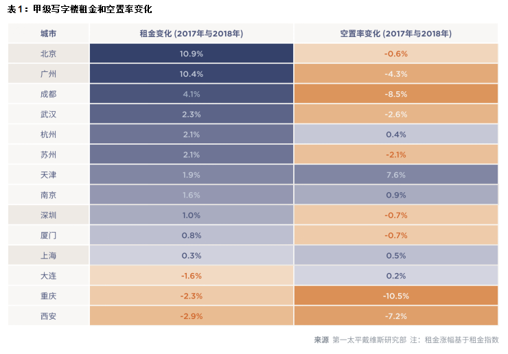 第一太平戴维斯发布中国写字楼市场报告:金融、IT继续引领租赁需求
