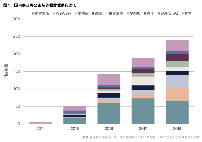 第一太平戴维斯发布中国写字楼市场报告:金融、IT继续引领租赁需求