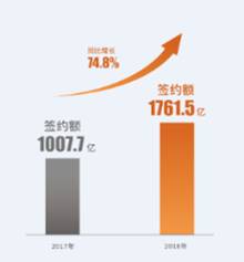 2018全年销售大涨75% 世茂追求高质量增长常态化-中国网地产