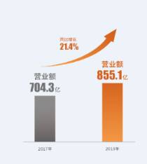 2018全年销售大涨75% 世茂追求高质量增长常态化-中国网地产
