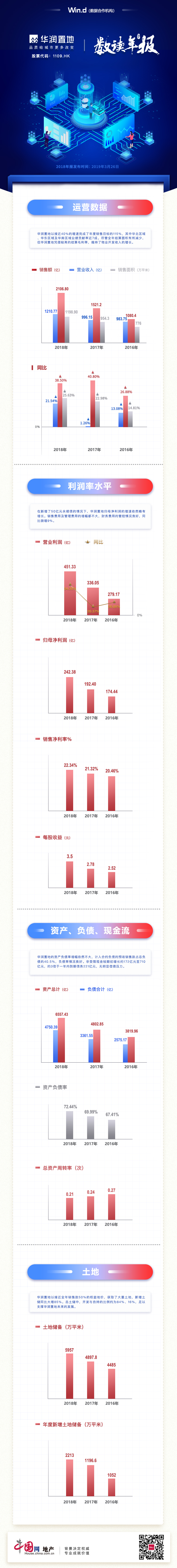 數讀年報|華潤置地：銷售額突破2000億元 無明顯償債壓力-中國網地産