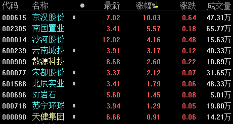 沪指收盘跌近1%失守3000点 京汉置业涨幅逾10%-中国网地产
