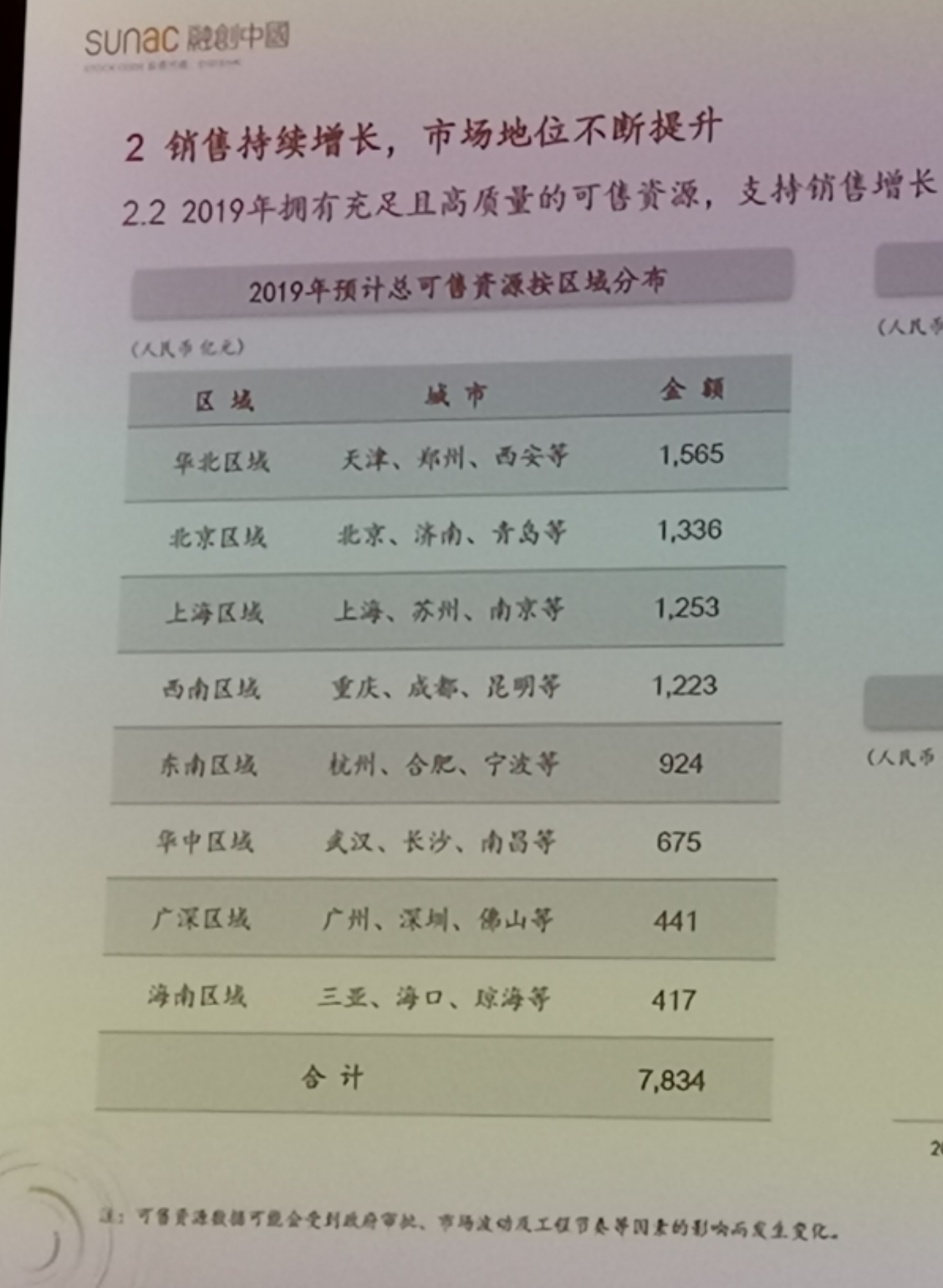 融创中国：2019年可售货值7834亿元-中国网地产