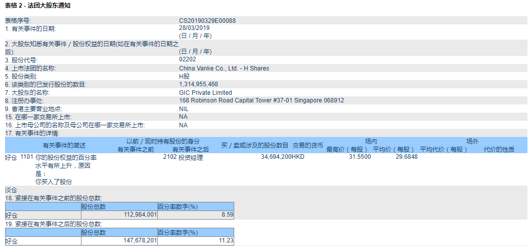 文件：新加坡GIC持股万科H股比例增至11.23%-中国网地产