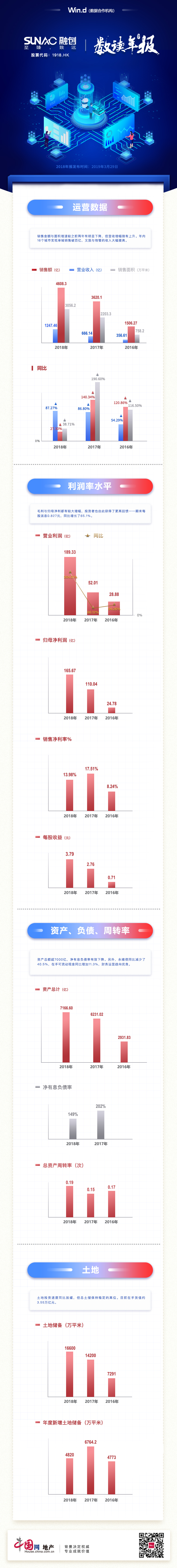 数读年报|融创中国：毛利归母净利明显增长 在手货值约3.55万亿元-中国网地产