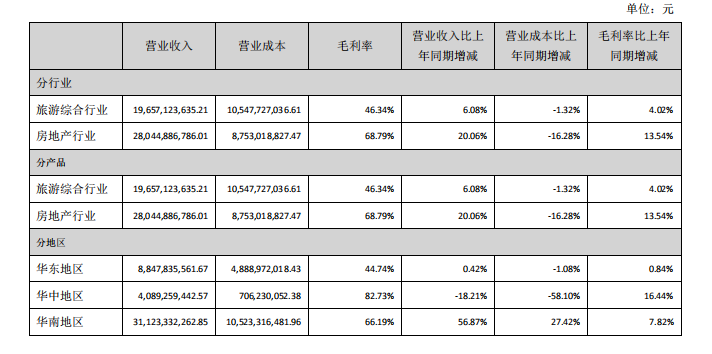 快读|华侨城A：营收利润双增长 房地产业务毛利率达69%-中国网地产
