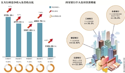 四家国有银行房贷增速回落-中国网地产
