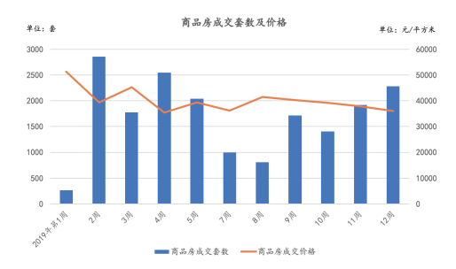 ​第十二周北京新建商品住宅成交量持续攀升　成交均价下滑-中国网地产