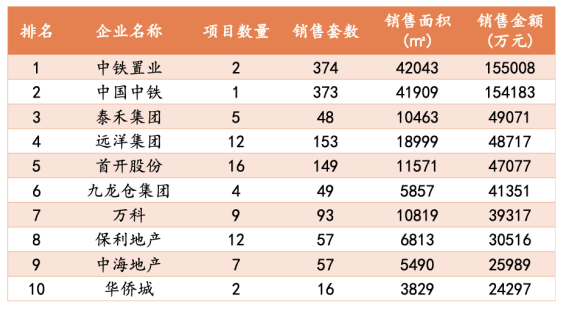 ​第十二周北京新建商品住宅成交量持續攀升　成交均價下滑-中國網地産