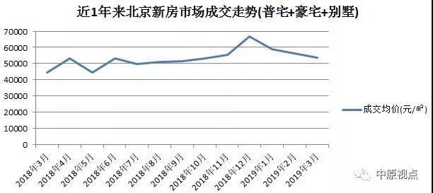 数据︱3月北京新建商品房市场各类产品成交排行-中国网地产